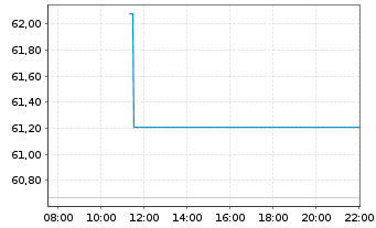 Chart Fidelity-Austr.Divers.Eq. Reg.Sh.A(Glob.Cert.)o.N. - Intraday