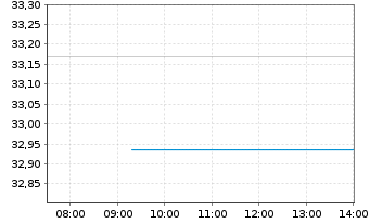 Chart Fidelity Fds-Emerg. Mkts. Fd. - Intraday