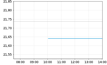 Chart Fidelity Fds-Europ. Growth Fd. - Intraday