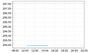Chart Fidelity Fds-Greater China Fd R.Sh. A (Gl.C.) o.N. - Intraday