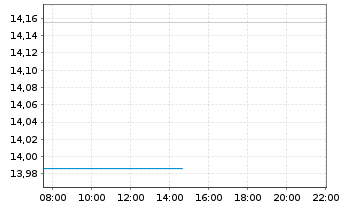 Chart Fidelity Fds-Sust.Asia Eq.Fund RShr A Dist. USD oN - Intraday
