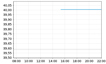 Chart Fidel.Fds-Thailand Fund Glob.Cert. Reg.Sh. A  o.N. - Intraday