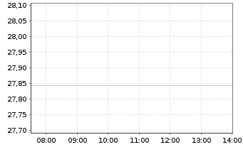 Chart BGF - Euro Bond Fund Act. Nom. Classe A 2 o.N. - Intraday