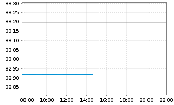 Chart Fidelity Fds-Latin America Fd. - Intraday