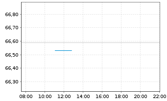 Chart JPMorgan-JF China Fund Act. Nom. A (dis.) DL o.N. - Intraday
