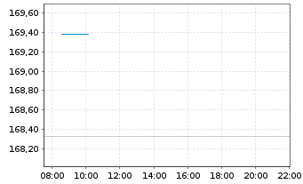 Chart JPMorgan-JF Pacific Equity Fd - Intraday
