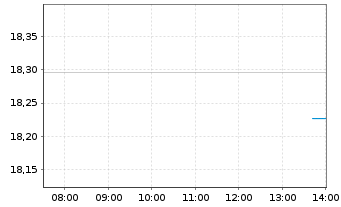 Chart Fidelity-Eur.Mul.Asset Income Reg.ShA (Gl.C.) oN - Intraday