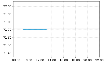 Chart Inv.Fds-Inv.Gbl Cons.Trends Act. Nom. A o.N. - Intraday