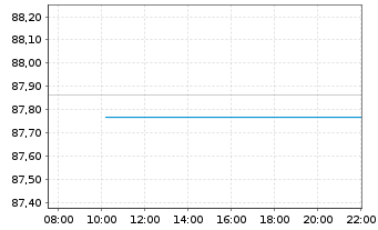 Chart JPMorgan-Europe Equity Fd Act. Nom. A (dis.) EO oN - Intraday