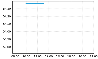 Chart JPMorgan-Latin America Equity Act. N. (dis.) DL oN - Intraday