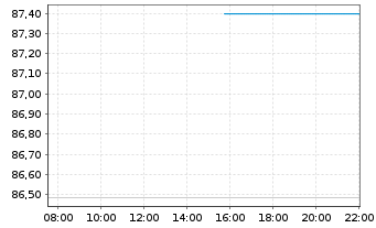 Chart Fidelity Fds-Asian Sp.Sit. Fd. - Intraday