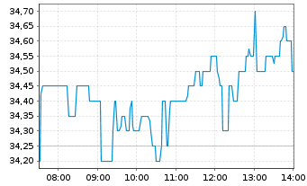 Chart RTL Group S.A. - Intraday