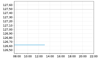 Chart CT (Lux) Global Focus Nam.-Ant. Epic AU o.N. - Intraday