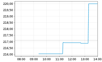 Chart &Ouml;koWorld-&Ouml;koVision Classic Namens-Anteile o.N. - Intraday