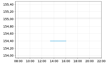 Chart Quint:Essence Strat.Defensive Inhaber-Anteile - Intraday