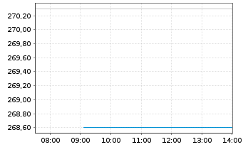 Chart HSBC GIF-Indian Equity Inhaber-Anteile A Dis. - Intraday
