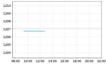 Chart UBS (Lux) Eq. Fd-China Opport. - Intraday