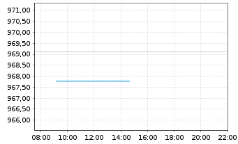 Chart UBS (L) Eq.Fd-Biotech Inhaber-Anteile USD - Intraday