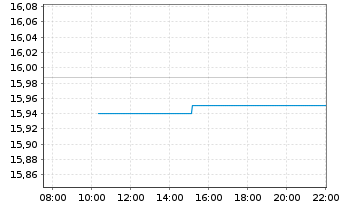 Chart Fidelity Fds-America Fund Reg.Shs A-Euro-Glob.Cert - Intraday