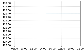 Chart UBS (Lux) Equ.Fd-Greater China Inh.-Ant. USD - Intraday