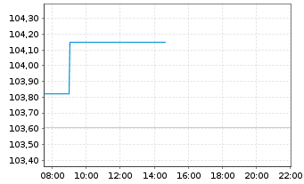 Chart MLIIF - World Mining Fund Classe A 2 - Intraday