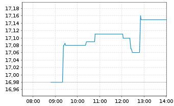 Chart Subsea 7 S.A. - Intraday