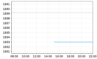Chart UBS (Lux) Equ.Fd-Eco Perform. I.-A. CHF P-acc o.N. - Intraday