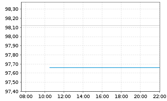 Chart Fidelity Fds-Amer. Growth Fund - Intraday
