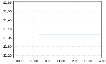 Chart Nordea 1-Norweg.Short-Te.Bd Fd Act Nom. BP-NOK oN - Intraday