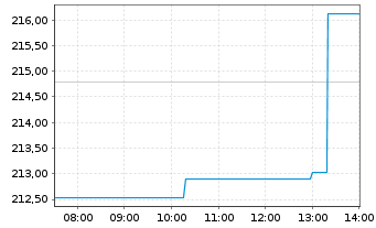 Chart AB SICAV I-American Growth Ptf Actions Nom. A o.N. - Intraday