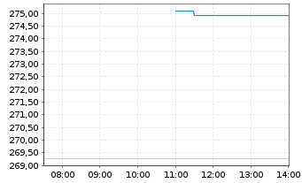 Chart Robeco Asia-Pacific Equities Act. Nom. Cl D EUR - Intraday