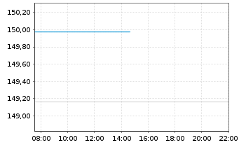 Chart FI Alpha FCP - Renten Global Inhaber-Ant. o.N. - Intraday