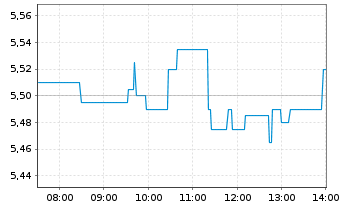 Chart SES S.A. - Intraday