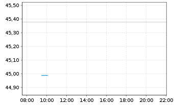 Chart LBBW Balance CR20 Inhaber-Anteile o.N. - Intraday