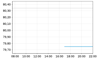 Chart LBBW Balance CR75 Inhaber-Anteile o.N. - Intraday