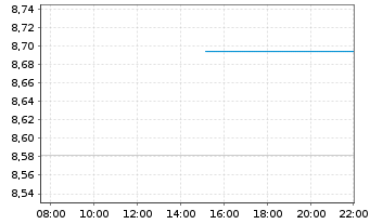 Chart Fr.Temp.Inv.Fds-F.Income Fd Namens-Anteile A - Intraday