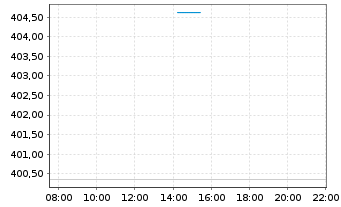 Chart SEB European Equity Small Caps Inh.-Ant.o.N. - Intraday