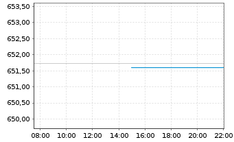 Chart Pictet Funds(LUX)-Dig.Communi. N.-Ant. P o.N. - Intraday