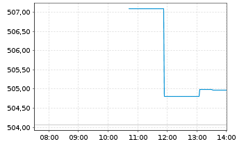 Chart Pictet Funds (LUX) - Water - Intraday
