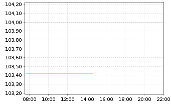 Chart Deka-BasisStrategie Renten Inhaber-Anteile CF o.N. - Intraday