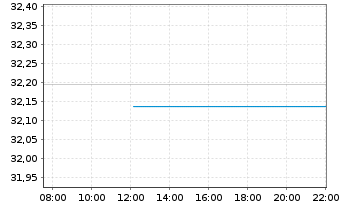 Chart JPMorgan-Europe Strategic Gwth A.N. A(dis.)EO o.N. - Intraday