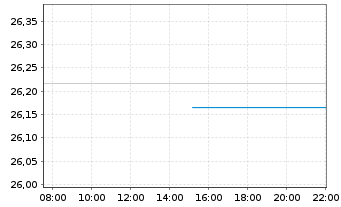 Chart JPMorgan-Europe Strategic Val. - Intraday