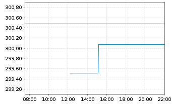 Chart Albr.&Cie.-Al.&C.Optiselect F.Inh.-Anteile P o.N. - Intraday