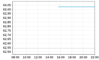 Chart Fr.Temp.Inv.Fds -F.Technol. Fd Nam.Ant. A(acc.) oN - Intraday