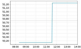 Chart Fr.Temp.Inv.Fds-F.Biotec.Disc Namens-Anteile A - Intraday