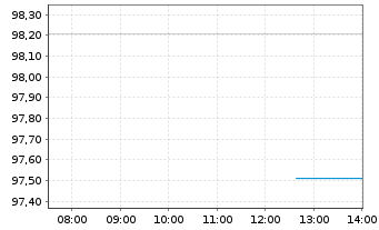 Chart Fidelity Fds-Sust.Cons.Brands Reg.Sh. A (Glob.C.)  - Intraday