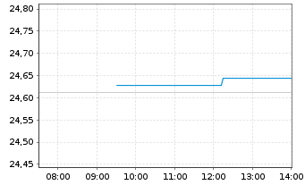 Chart F.Temp.Inv.Fds-T.Growth (EUR) Nam.-Ant. A (acc.) - Intraday