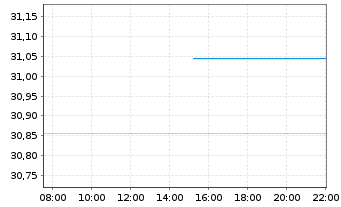 Chart Sauren Fds Nachhaltig Wachstum Inh-Ant. o.N. - Intraday