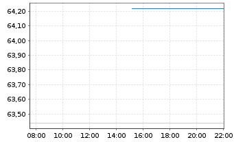 Chart JPMorgan-JF Taiwan Fund Actions Nom. A o.N. - Intraday