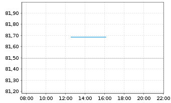Chart Fidelity Fds-Europ.Dyn.Gwth Fd R.Sh. A (Gl.C.)o.N. - Intraday